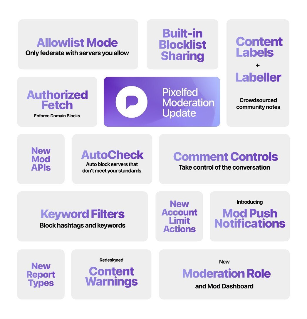 A grid layout of purple and white cards showcasing new Pixelfed moderation features. The central card displays the Pixelfed logo and 'Pixelfed Moderation Update' text. Surrounding cards highlight different features: 'Allowlist Mode' for federating with allowed servers, 'Built-in Blocklist Sharing', 'Content Labels + Labeller' for crowdsourced community notes, 'Authorized Fetch' to enforce domain blocks, 'New Mod APIs', 'AutoCheck' for auto-blocking non-compliant servers, 'Comment Controls' to manage conversations, 'Keyword Filters' for blocking hashtags and keywords, 'New Account Limit Actions', 'Mod Push Notifications', 'New Report Types', redesigned 'Content Warnings', and a 'New Moderation Role and Mod Dashboard'. Each card uses a purple gradient text style on a light gray background.