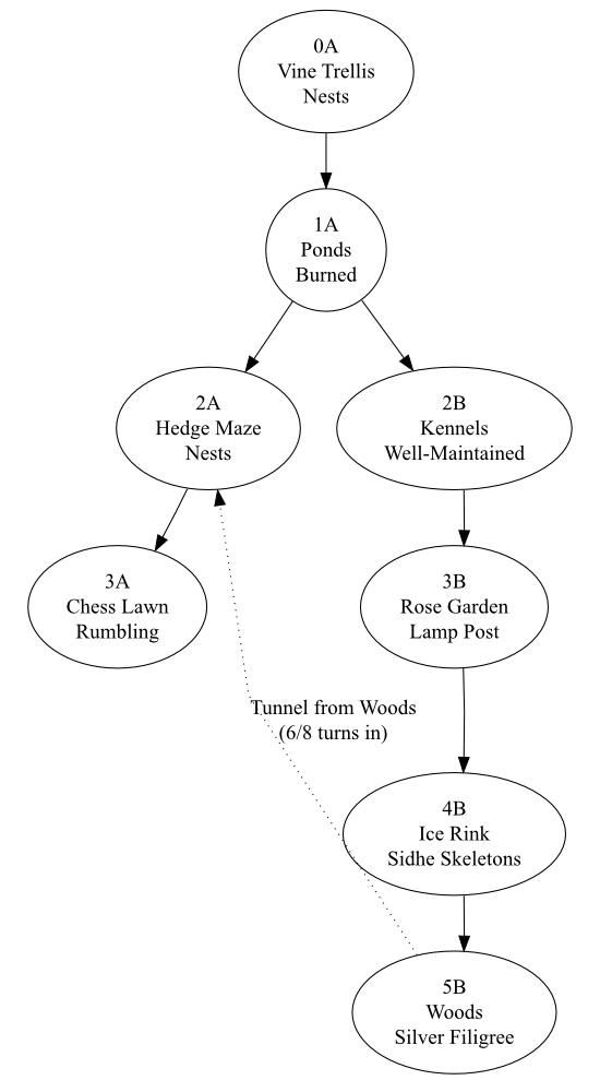 A black-and-white directed graph depicting an abstract map from the Gardens of Ynn, down to Areas 3A & 5B.