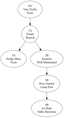 A black-and-white directed graph depicting an abstract map from the Gardens of Ynn, down to Area 4B.