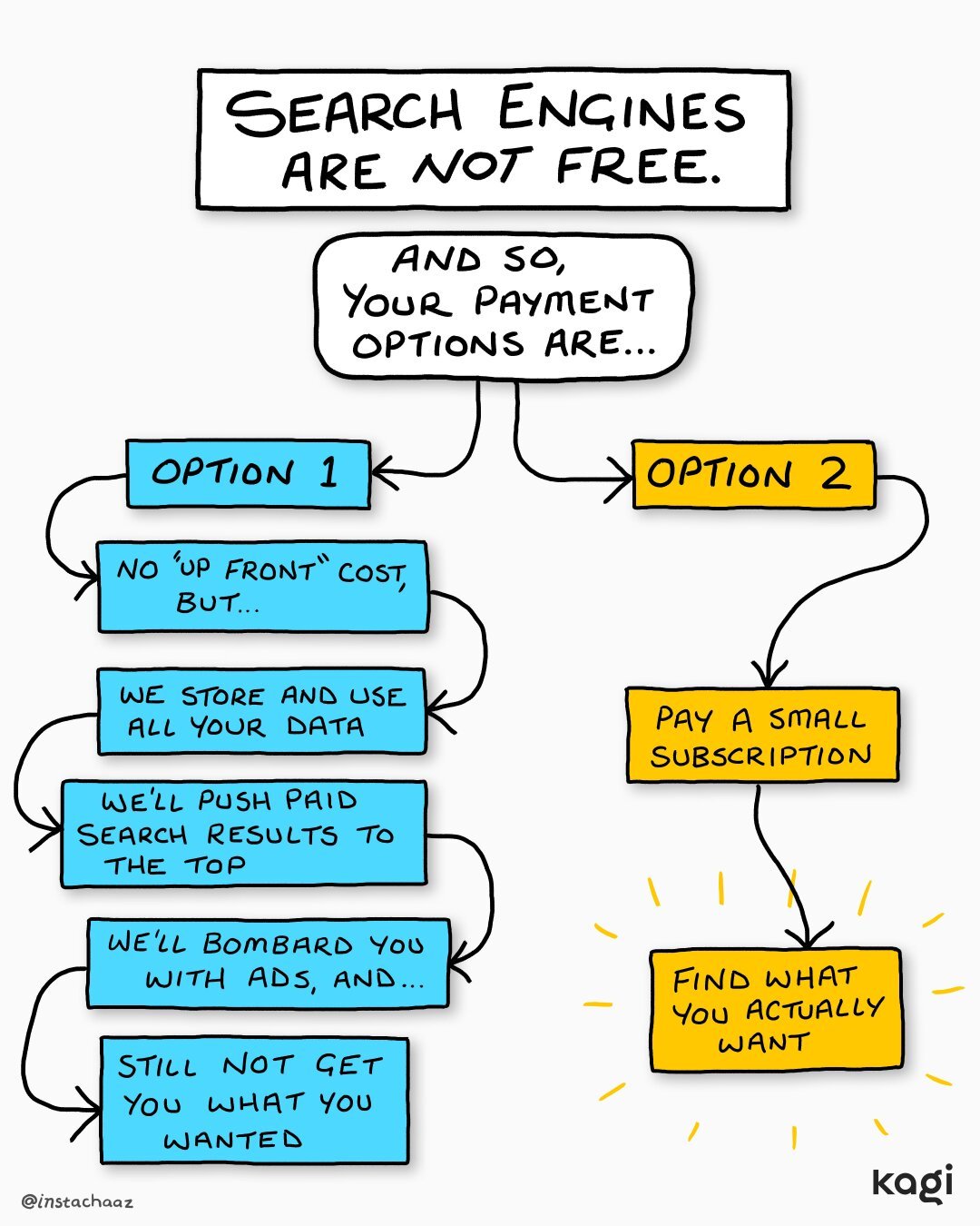 A flowchart titled 