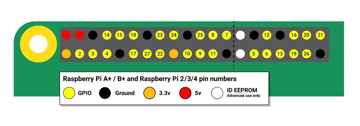 the pin numbers of raspberry pi 2, 3 and 4