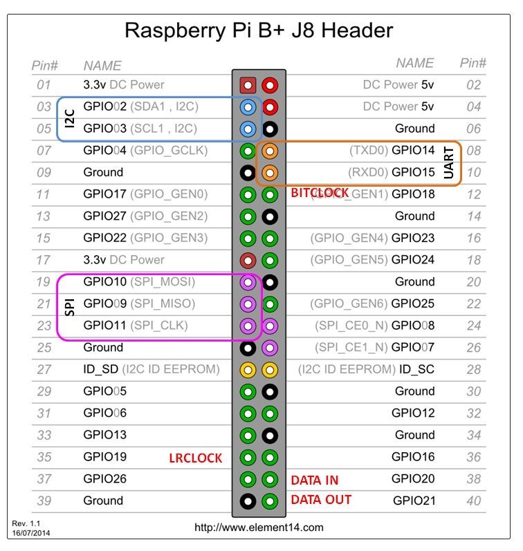 raspberry pi B+ header scheme