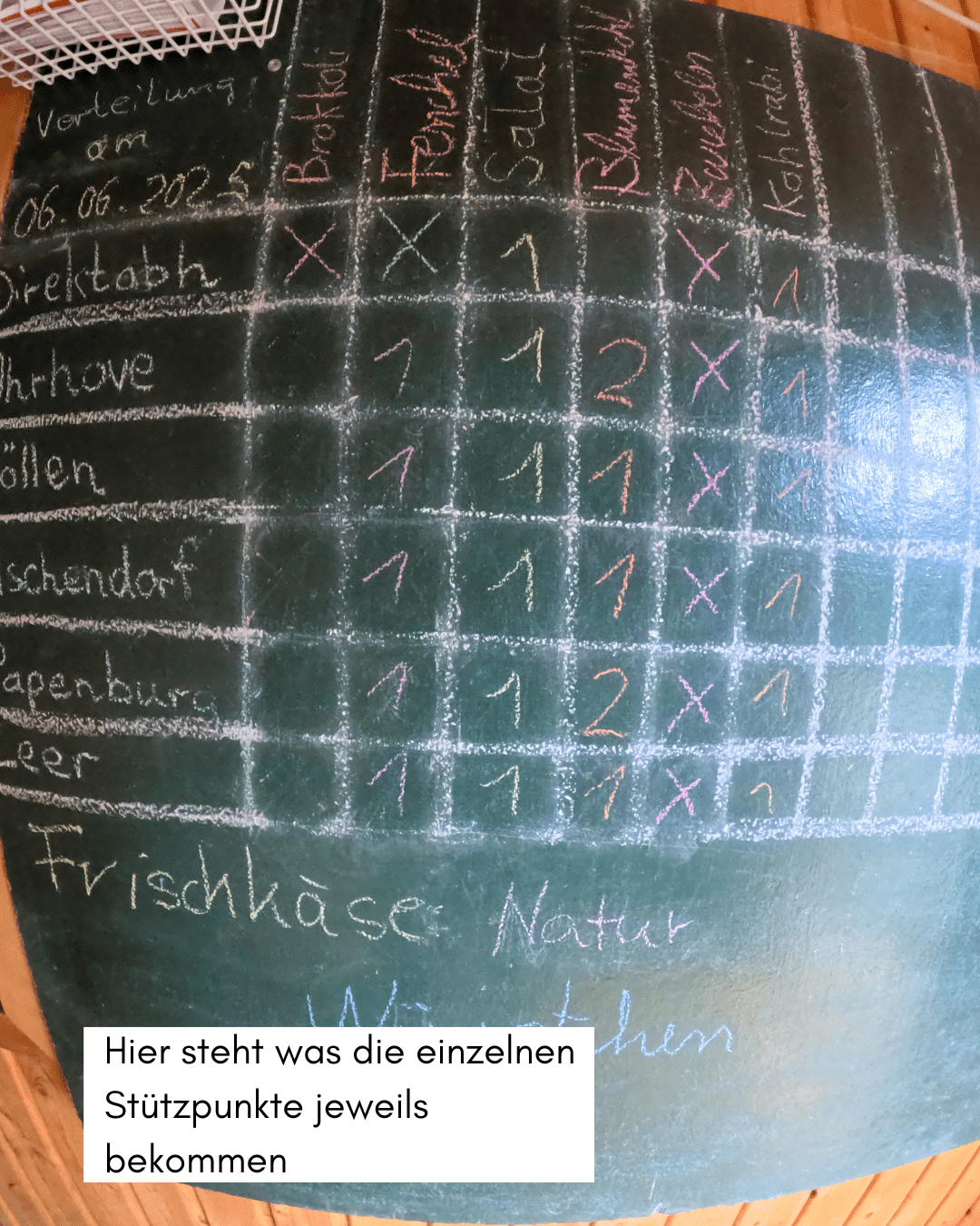 Eine Übersichtstafel mit Stützpunkten und Infos welches Gemüse wer wie viel bekommt