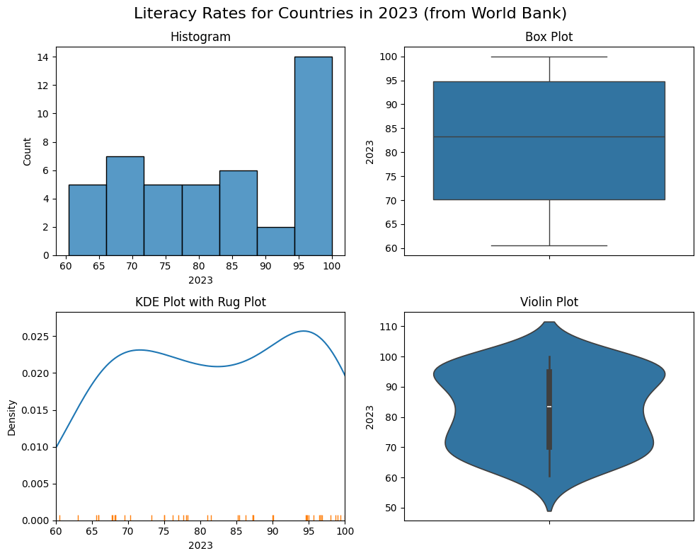 Data visualization techniques such as histogram and box plot with world literacy rates from World Bank