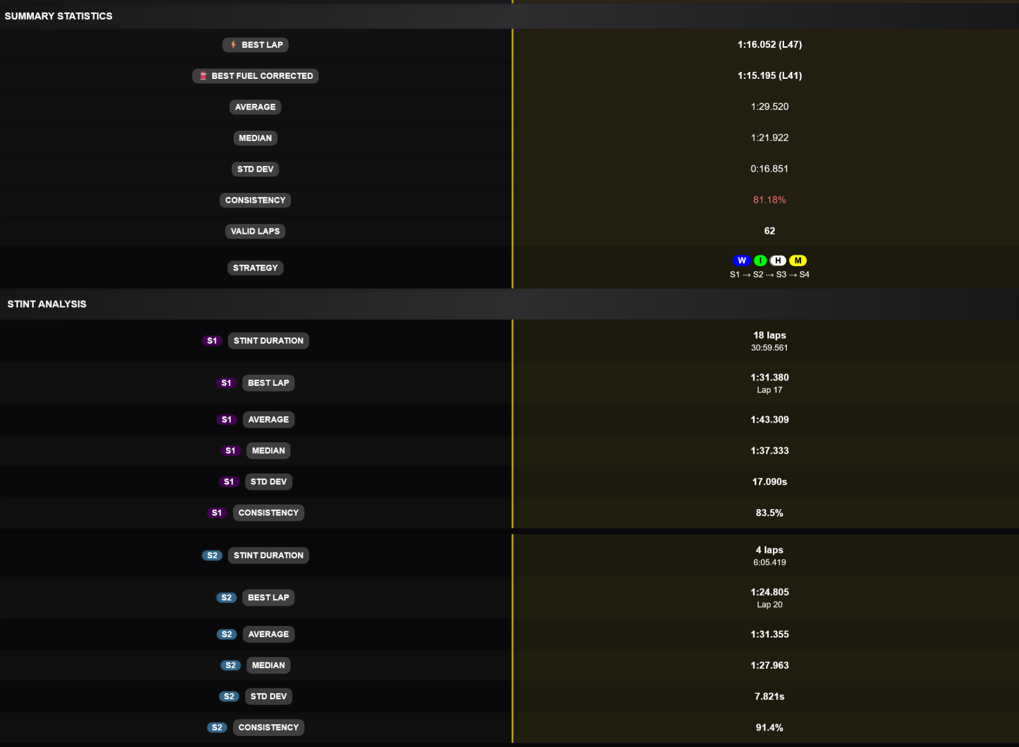 Session Summary Statistics, Detailed Stint Analysis for each driver