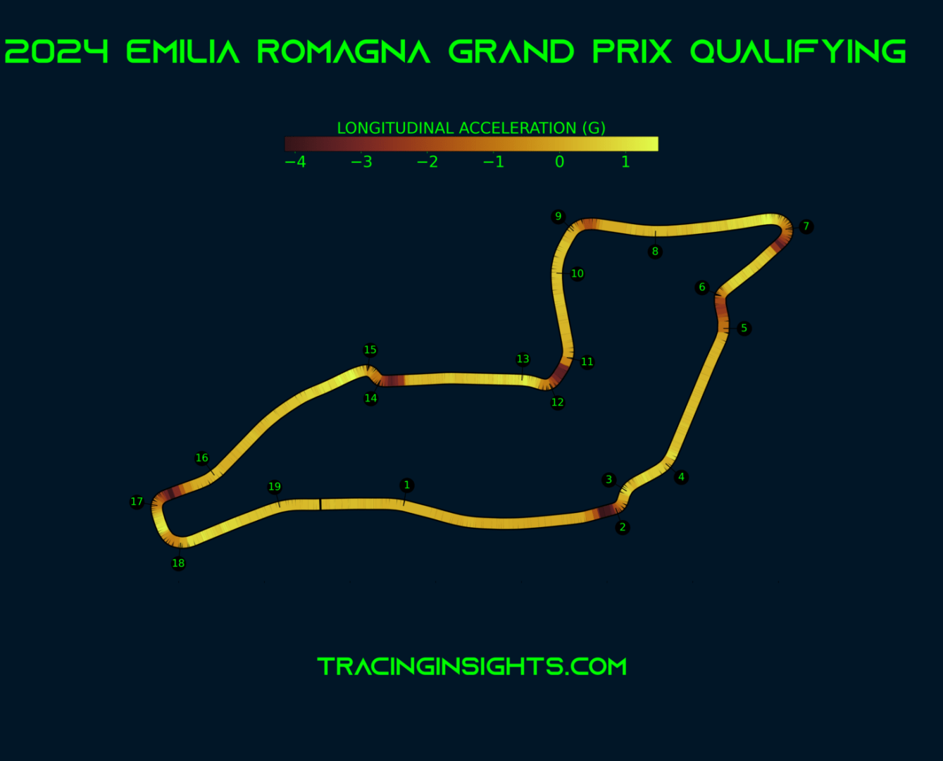 2025 Imola Grand Prix - Telemetry - Longitudinal Acceleration - Tracinginsights.com