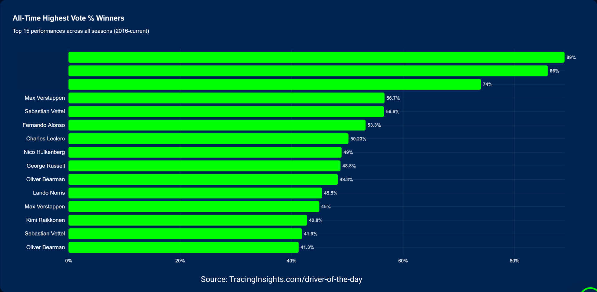 Top 3 highest driver of the day % of all time:

1. 89%. 
2. 86%. 
3. 74%.

Guess the driver and the race

Answers in the reply below