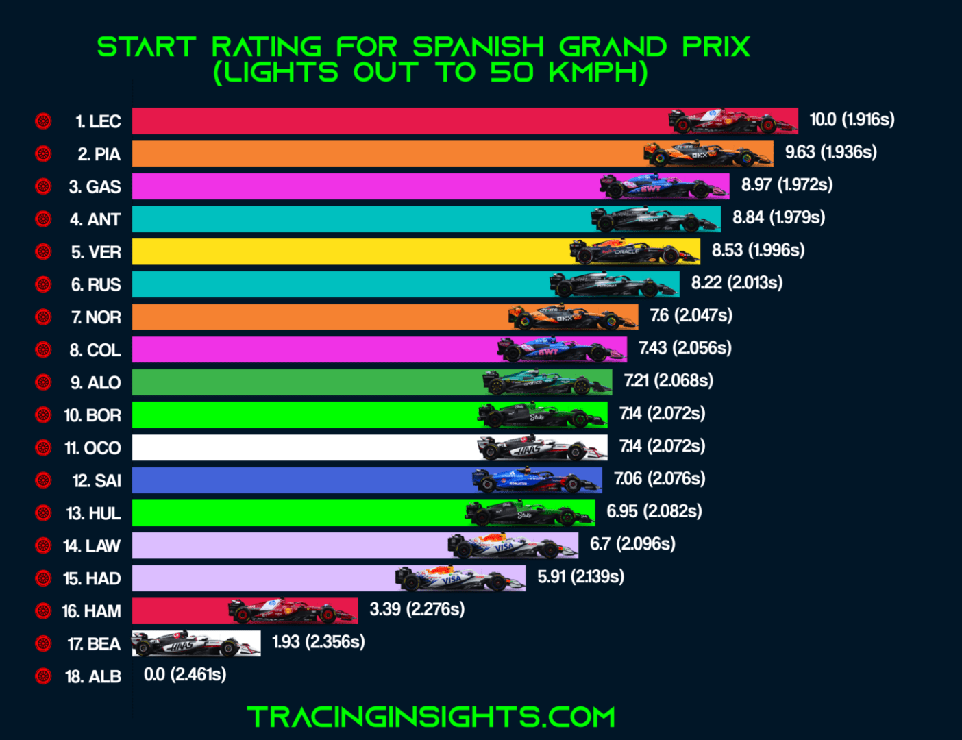 2025 Spanish Grand Prix Race Start Ratings - TracingInsights.com