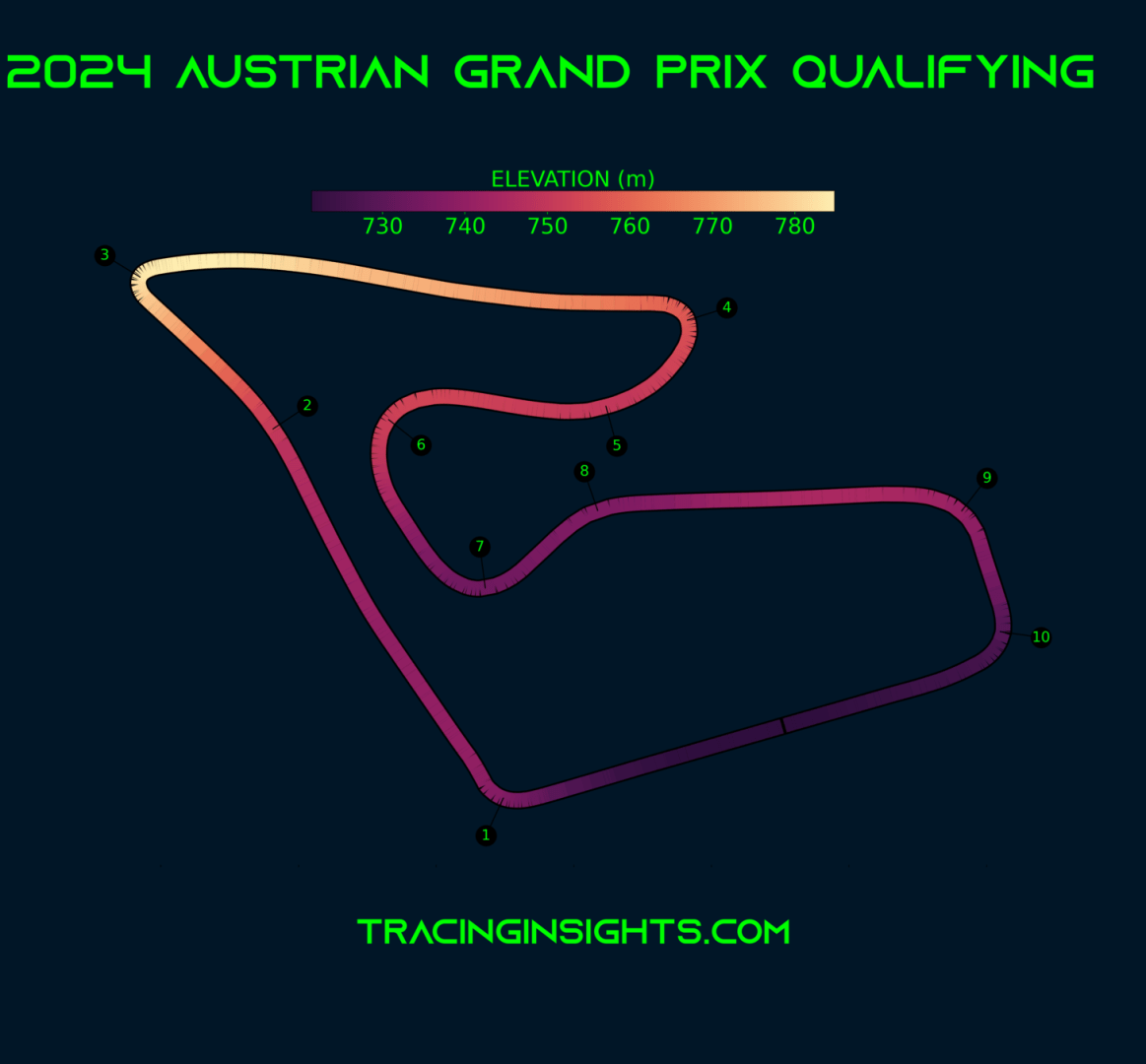 2025 Austrian Grand Prix - Telemetry - Elevation - Tracinginsights.com