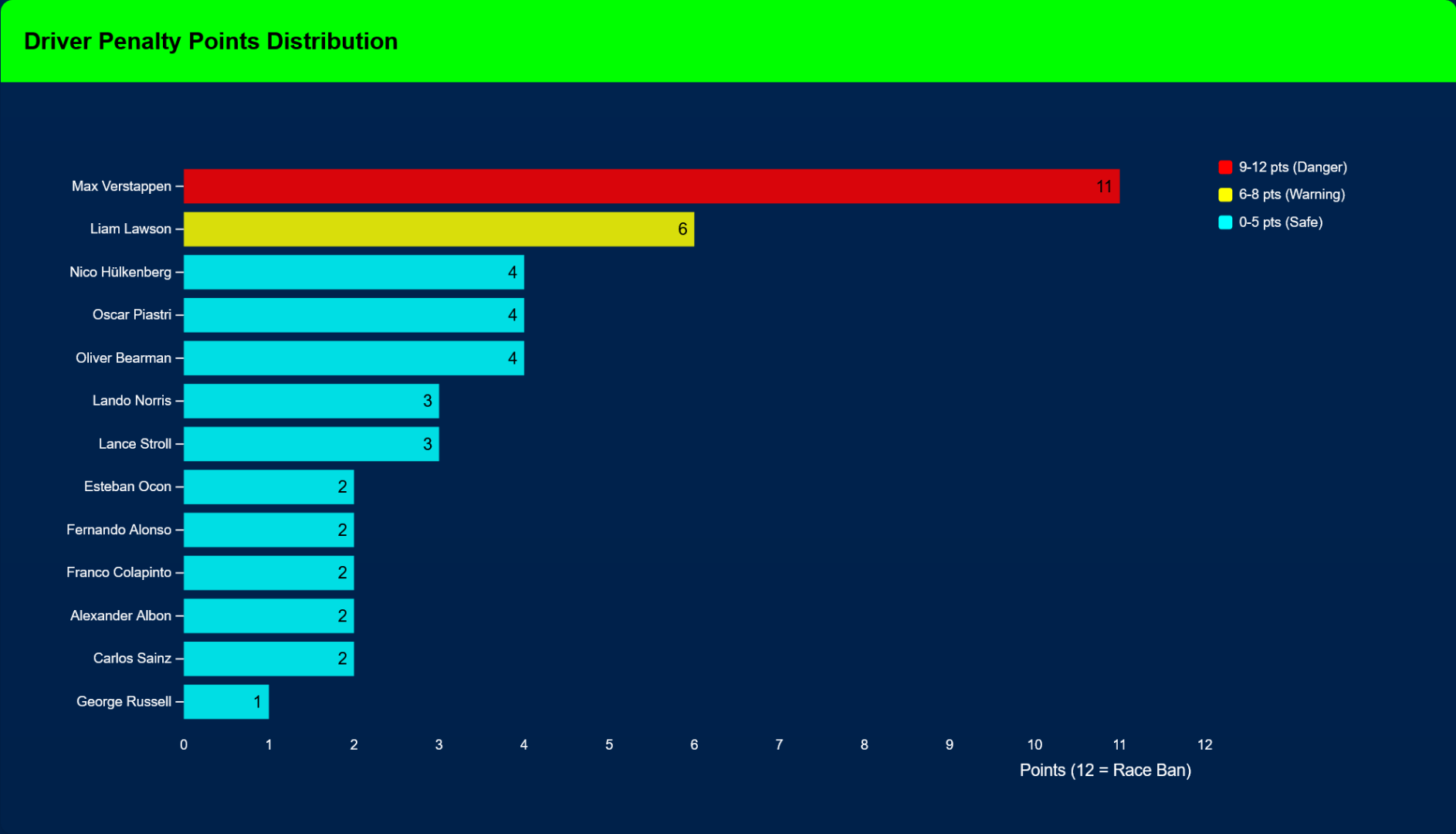TracingInsights.com - Driver Penalty Points Distribution