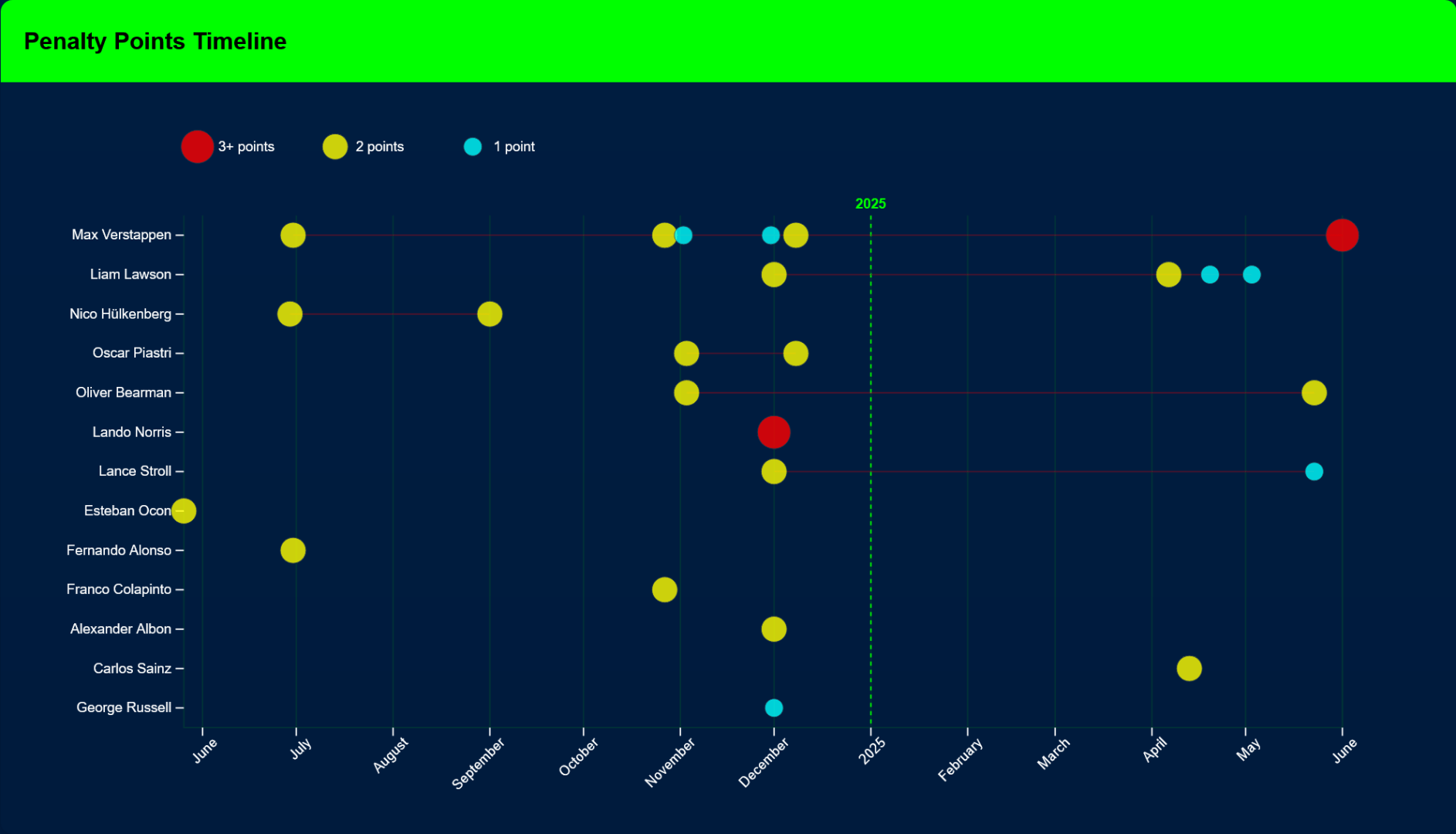 TracingInsights.com - Driver Penalty Points Analysis