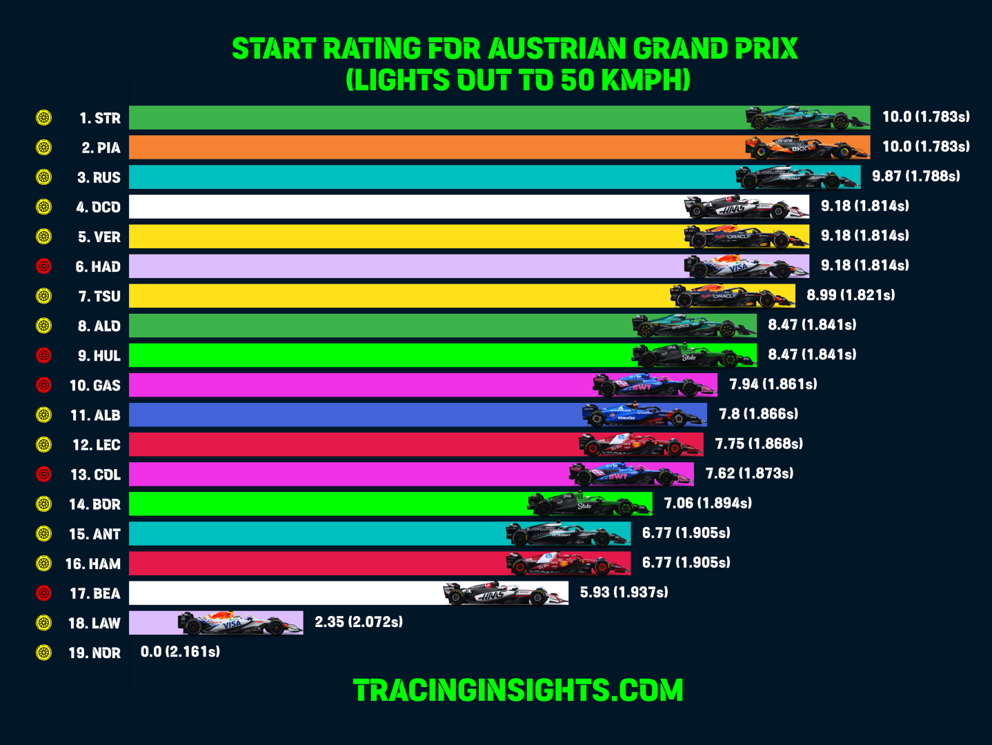 #F1 #AustrianGP - Race Start Ratings

🚀 Lance & Oscar with lightning reactions! Oscar's perfect launch from P3 sweeps around T1's outside to snatch P2

George also jumps up a spot with a slick launch after a similar move on Lewis

Norris holds the lead despite the worst getaway