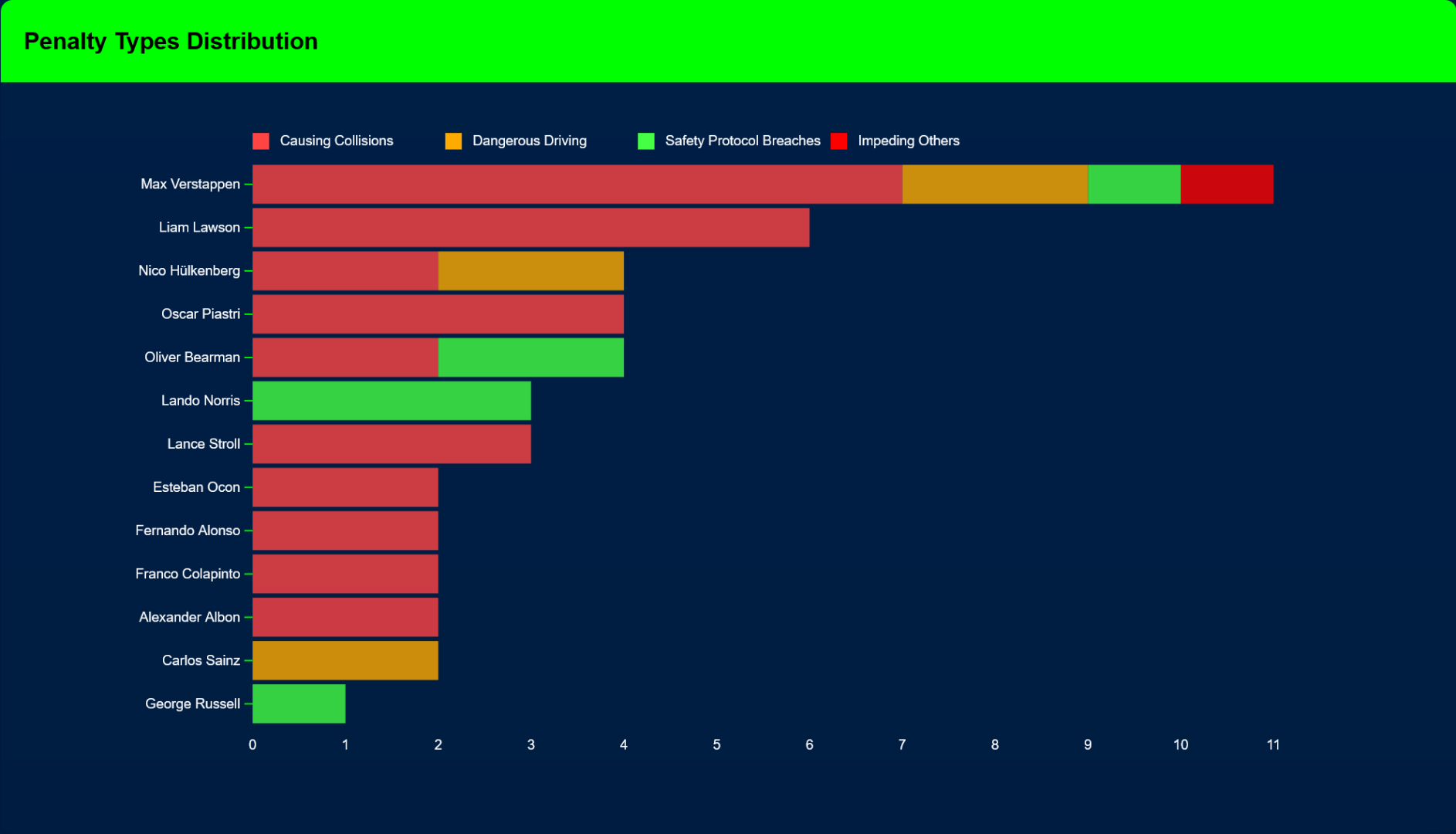 TracingInsights.com - Driver Penalty Types Distribution