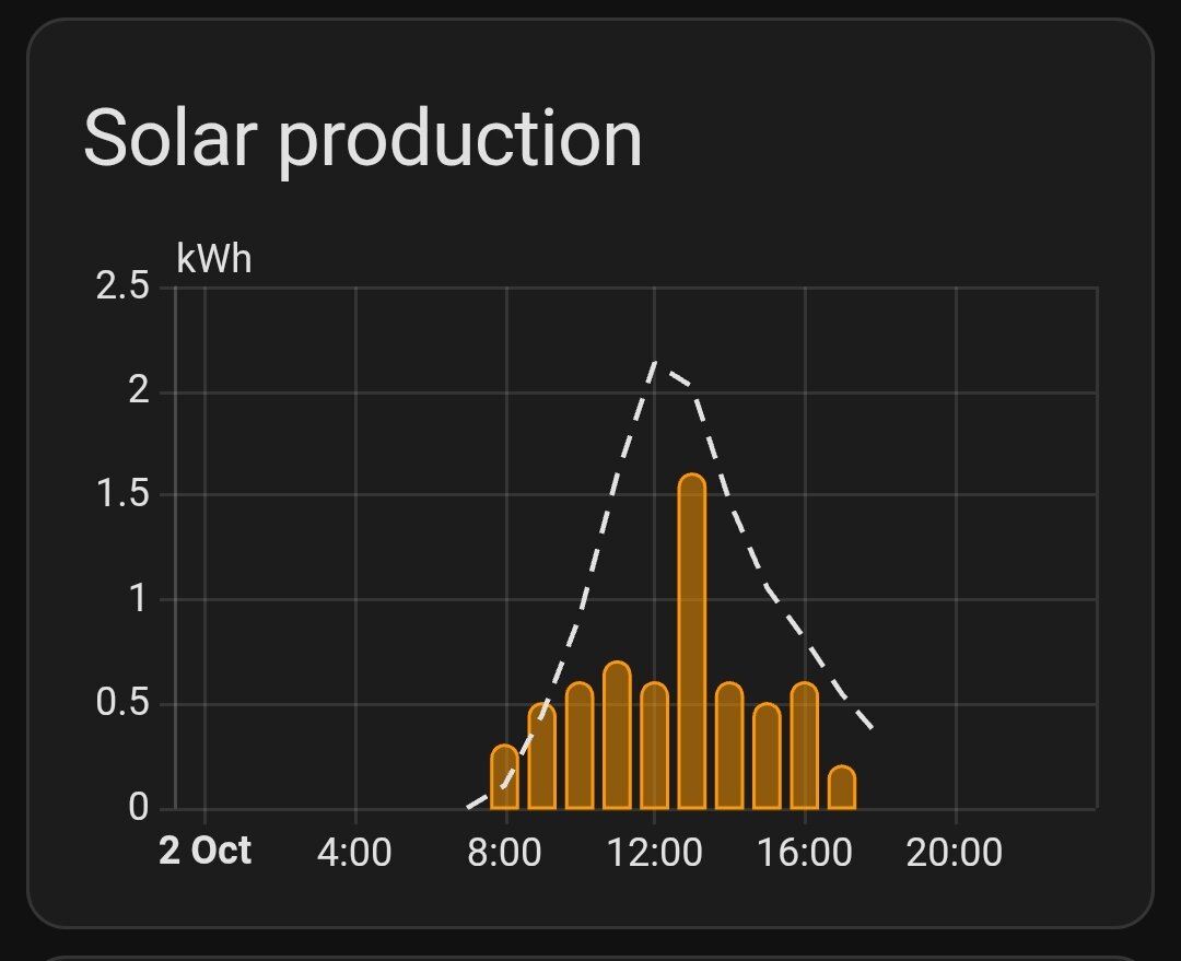 solar chart