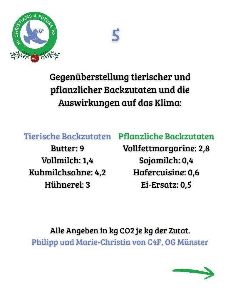 Gegenüberstellung tierischer und pflanzlicher Backzutaten und die Auswirkungen auf das Klima: Tierische Backzutaten
Butter: 9
Vollmilch: 1,4
Kuhmilchsahne: 4,2
Hühnerei: 3                                                                                                                                            Pflanzliche Backzutaten
Vollfettmargarine: 2,8
Sojamilch: 0,4
Hafercuisine: 0,6
Ei-Ersatz: 0,5                                                                                                                                                           Alle Angeben in kg CO2 je kg der Zutat.
Philipp und Marie-Christin von C4F, OG Münster                                                                                                Oben links Logo von Christians for Future. Oben Mitte die Zahl 5 und unten rechts ein Pfeil der nach rechts zeigt.
