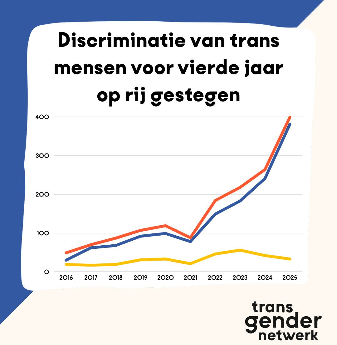 Grafiek waaruit blijkt dat bij het antidiscriminatiebureau de meldingen van discriminatie jegens transpersonen schrikbarend is gestegen. Bij Transgendernetwerk Nederland is het ongeveer gelijk gebleven.