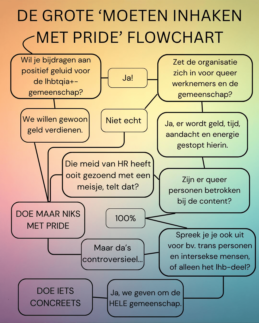 Flowchart die commerciële deelname aan Pride ontmoedigt en erop neer komt dat je alleen aan Pride zou moeten deelnemen als jij en/of je organisatie zich volledig inzet voor de hele queer-community, inclusief transmensen.