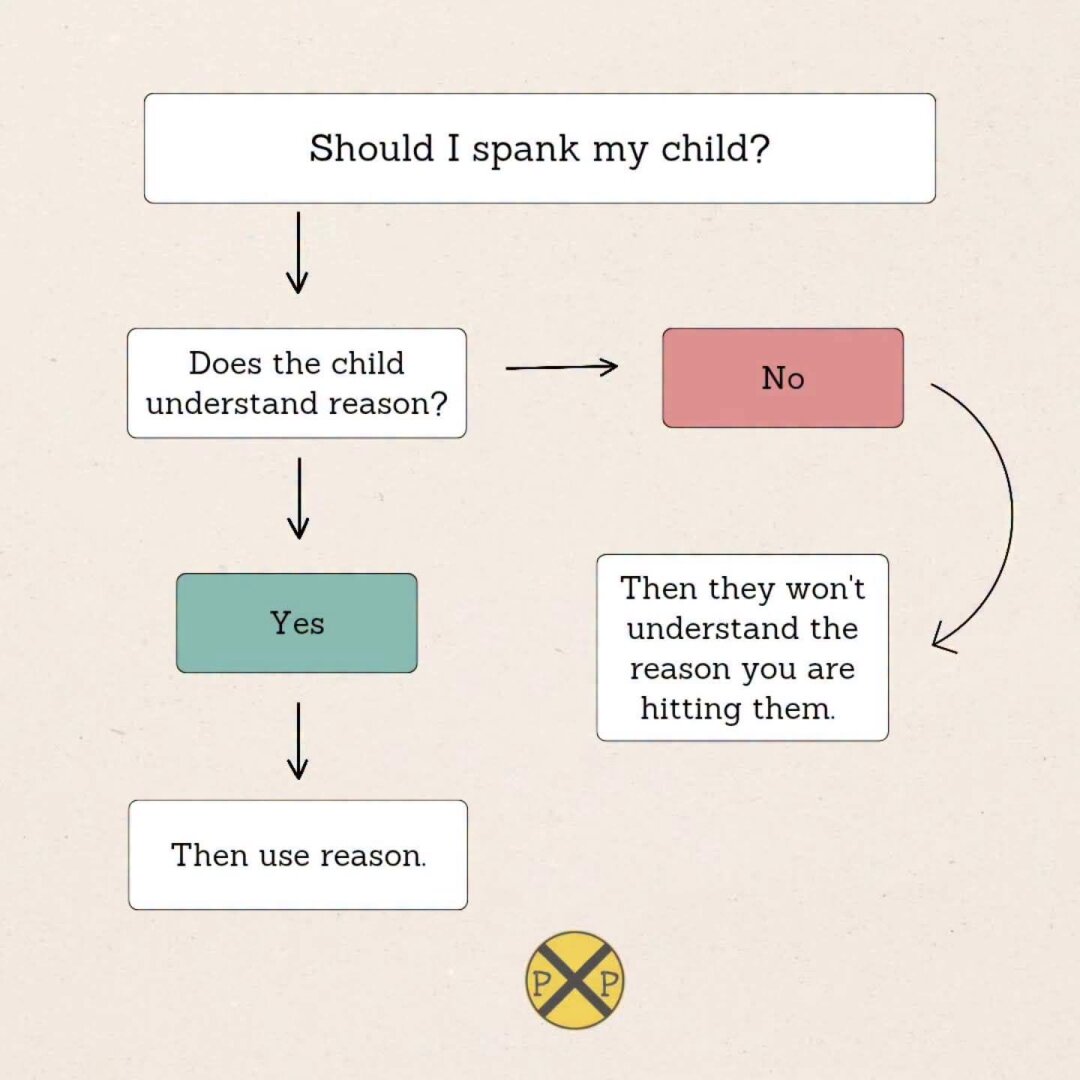 Should I spank my child

Does the child understand reason? If no, they won't understand the reason you are hitting them. If yes, then use reason.